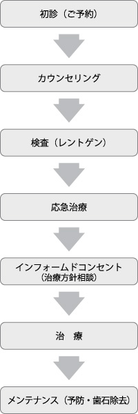 大岸歯科クリニック診療フロー